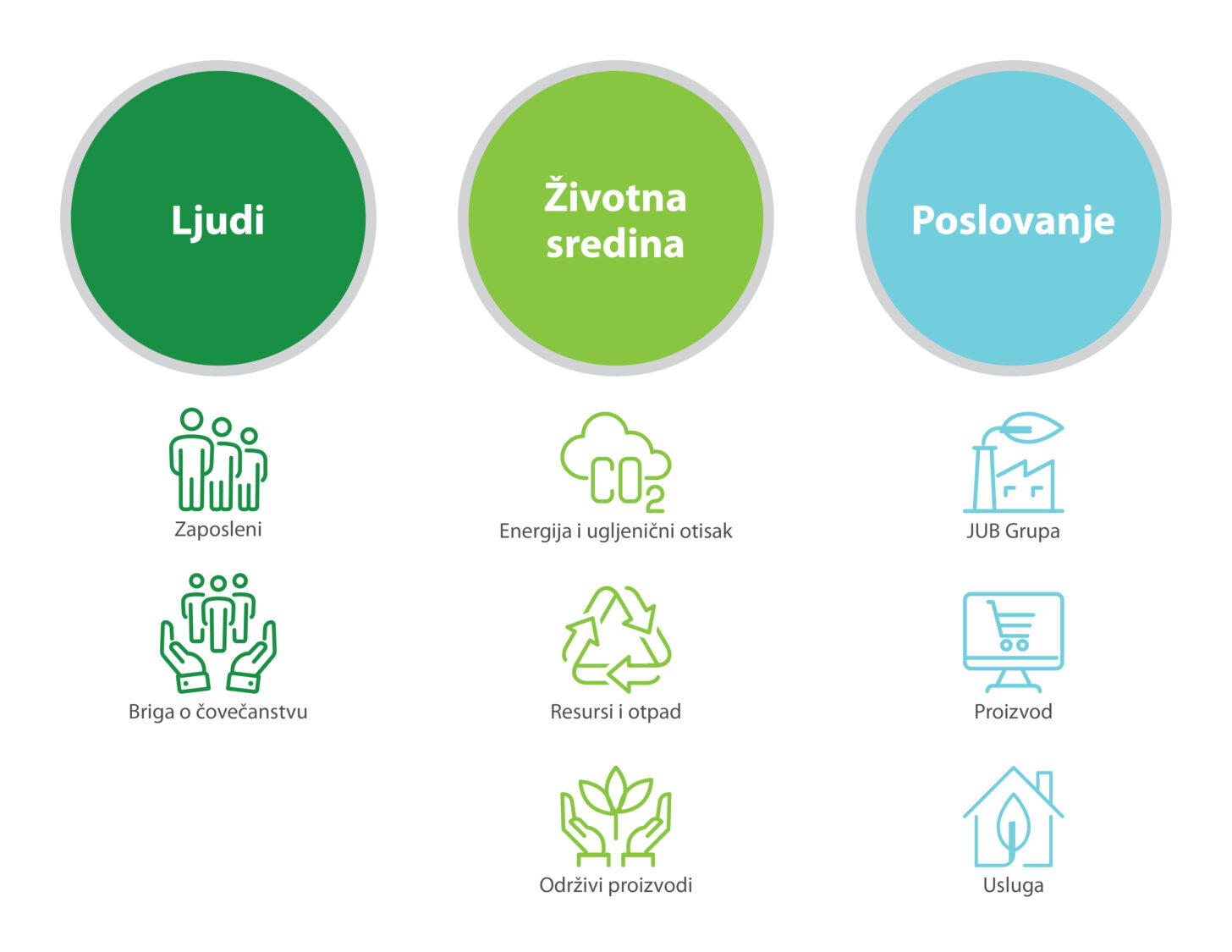 Održivi razvoj | JUB